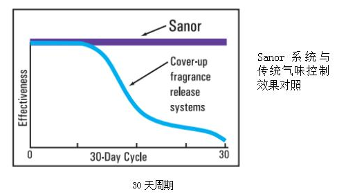 SANOR? 衛生間自動滴管系統介紹